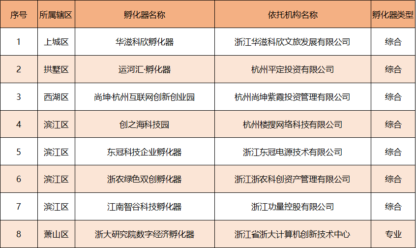 新增8家！杭州国家级科技企业孵化器增至65家插图